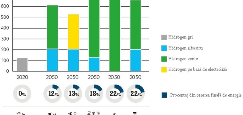 Estimări pentru cererea globală de hidrogen în 2050