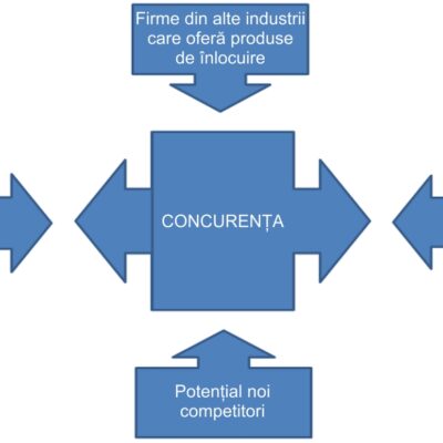 Modelul de competiție cu cinci forțe Porter