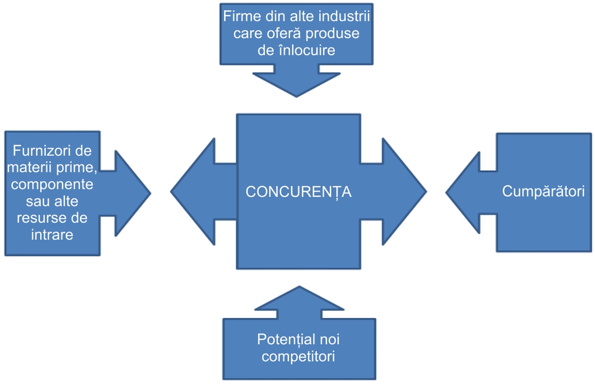 Modelul de competiție cu cinci forțe Porter