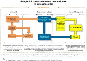Relația sistemelor informaționale cu tehnologia informației, informatica, știința informației și afaceri.