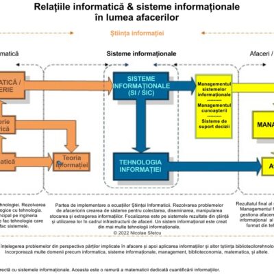 Relația sistemelor informaționale cu tehnologia informației, informatica, știința informației și afaceri.