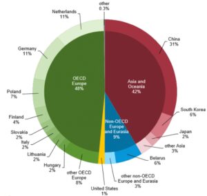 Exporturile rusești de petrol după destinație în 2020