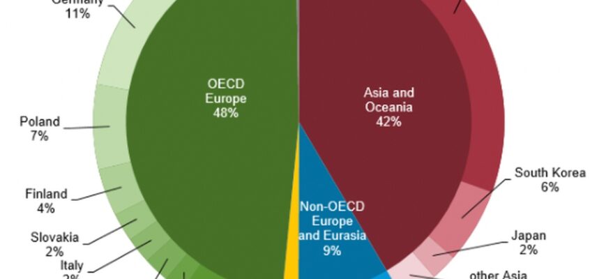 Exporturile rusești de petrol după destinație în 2020