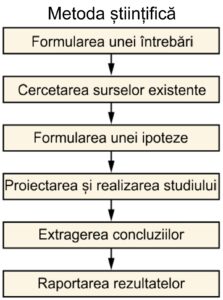 Sociologie - Ciclul de cercetare