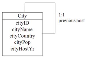 Relații recursive în XML