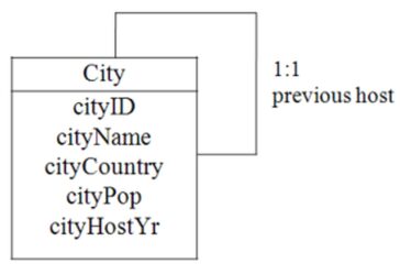Relații recursive în XML