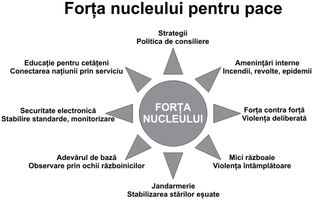 Forța nucleului cu opt funcții umane