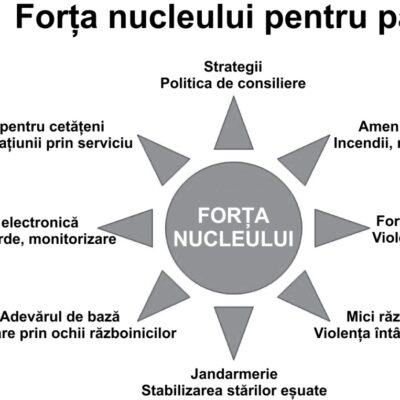 Forța nucleului cu opt funcții umane