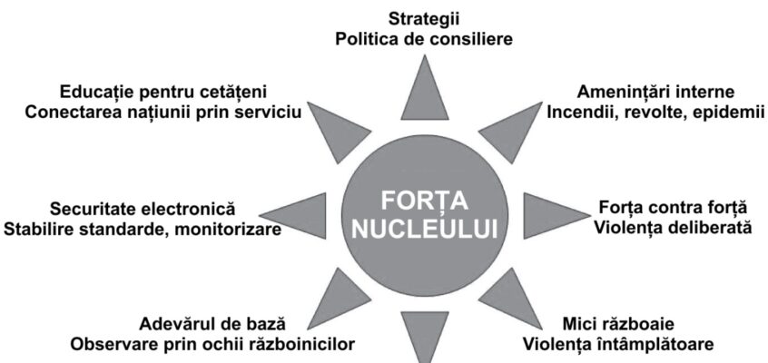 Forța nucleului cu opt funcții umane
