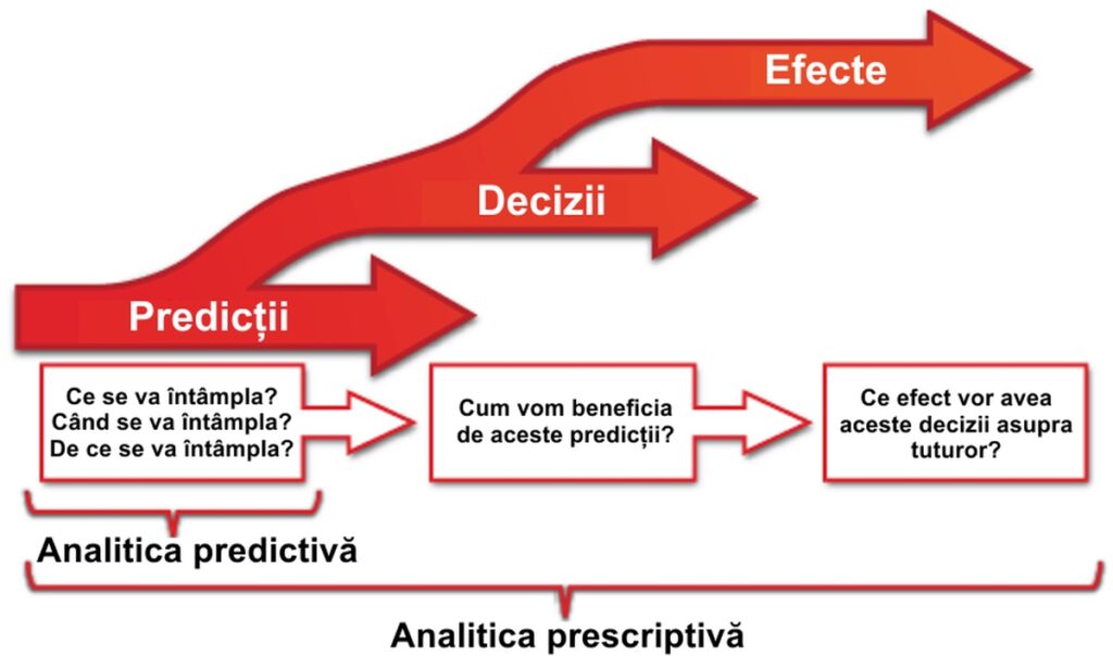 Analitica prescriptivă