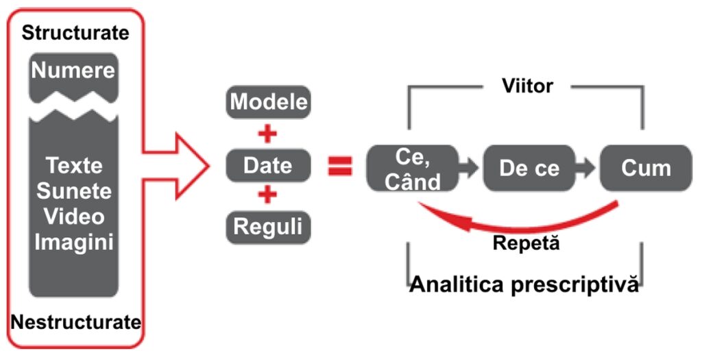 Analitica prescriptivă încorporează date