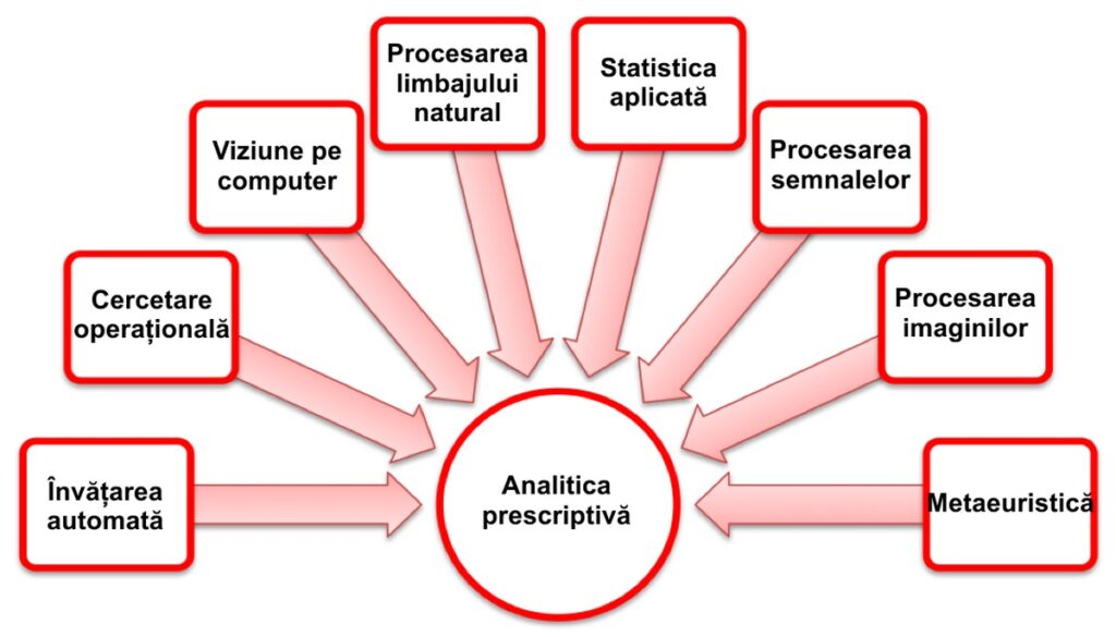 Disciplinele științifice care cuprind analitica prescriptivă