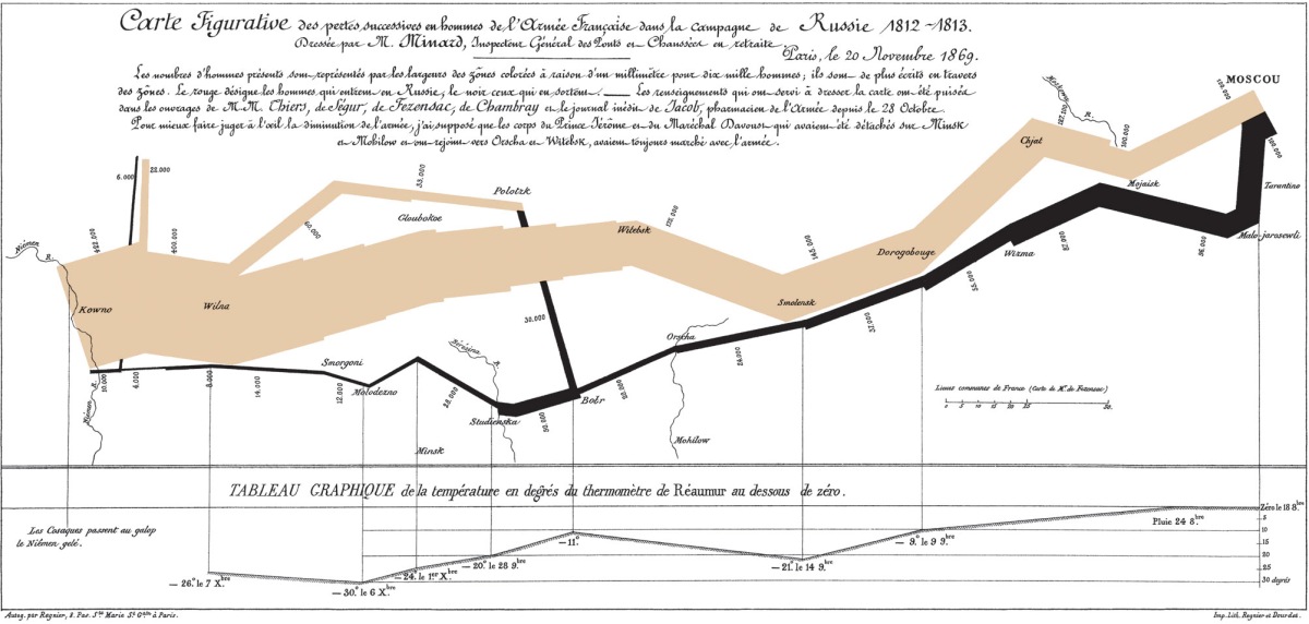 Diagrama lui Charles Joseph Minard din 1869 a Marșului lui Napoleon