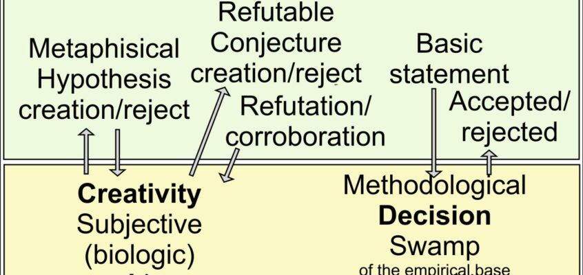 (Scientific method in the three worlds.