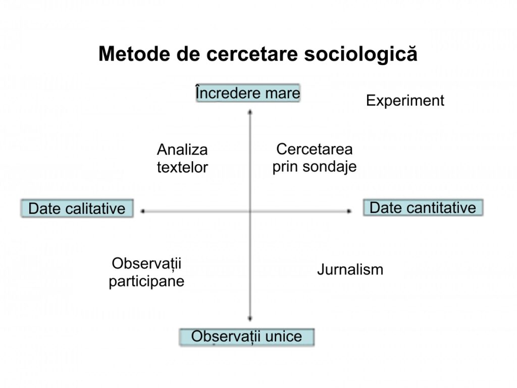Metode de cercetare sociologică