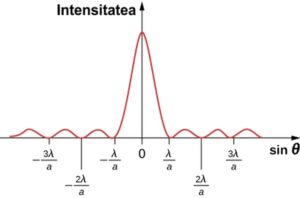 Un grafic al intensității difracției