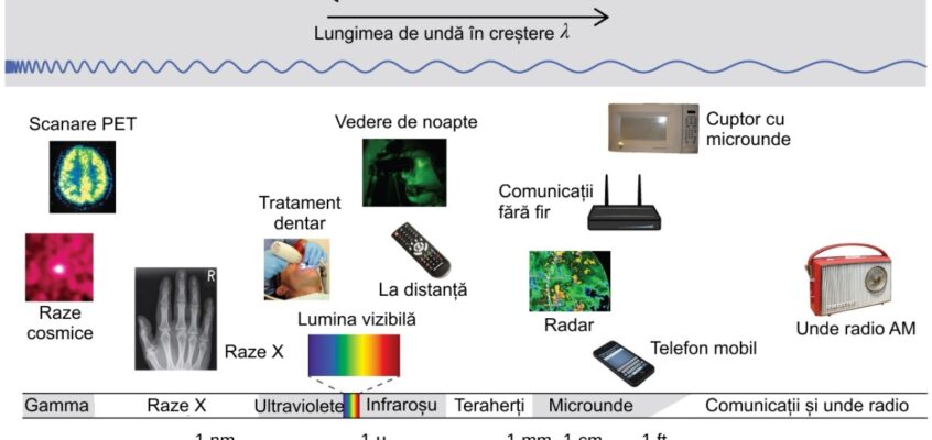 Spectrul electromagnetic