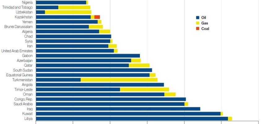 Veniturile din combustibilii fosili ca procent din PIB