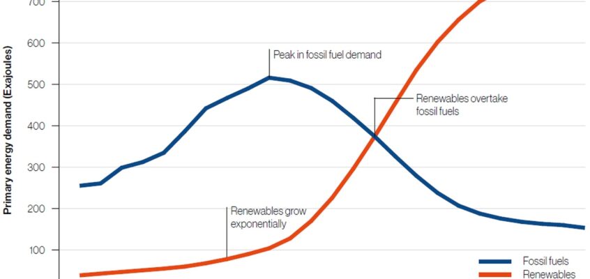 Cadrul tranziției energetice