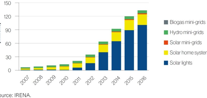 Populația deservită de soluții de energie regenerabilă în afara rețelei