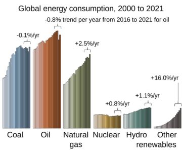 Sursele primare de energie la nivel mondial