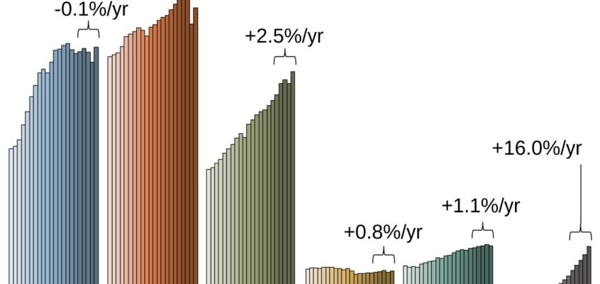 Sursele primare de energie la nivel mondial