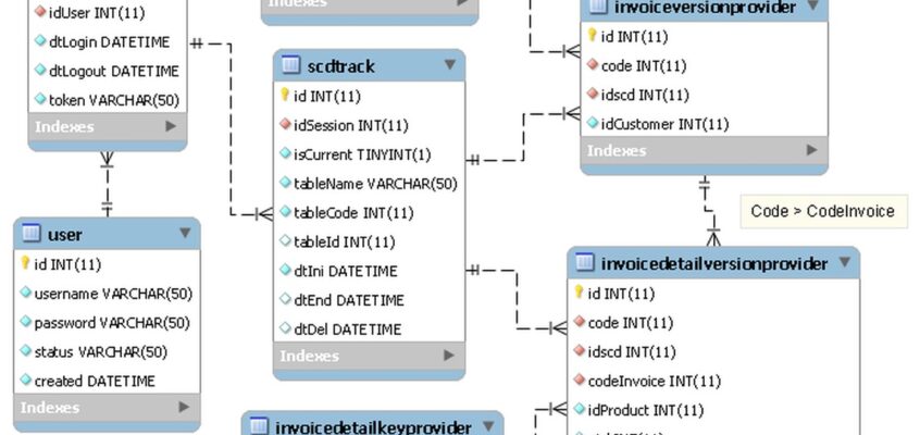 Model Dimensiuni în schimbare lentă