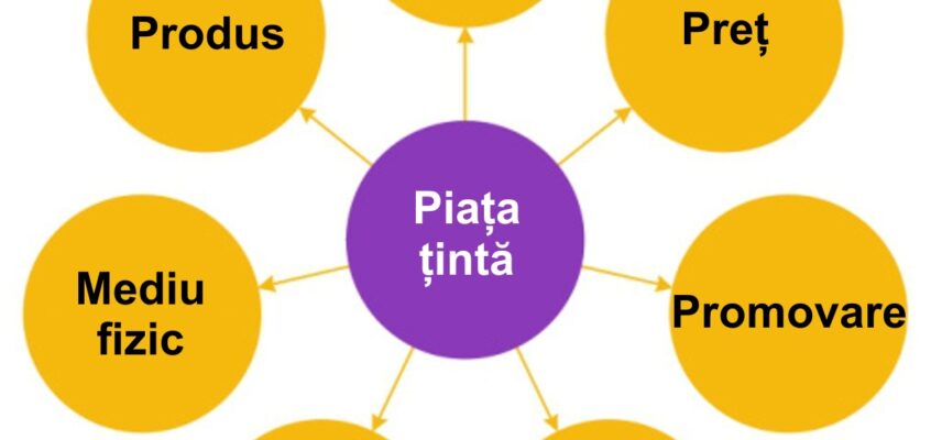 Programul de marketing