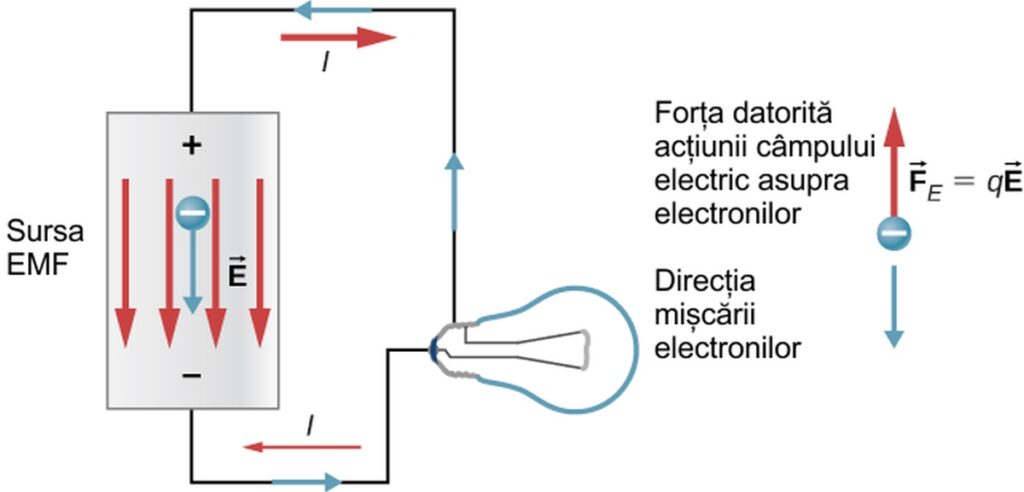 Forța electromotoare