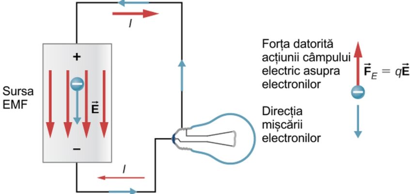 Forța electromotoare