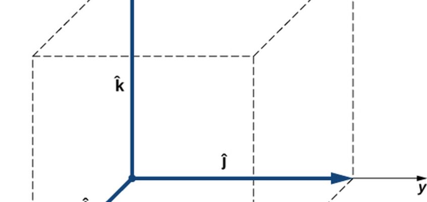 rei vectori unitari definesc un sistem cartezian în spațiul tridimensional.