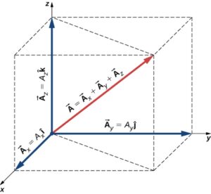Un vector în spațiul tridimensional este suma vectorială a celor trei componente vectoriale