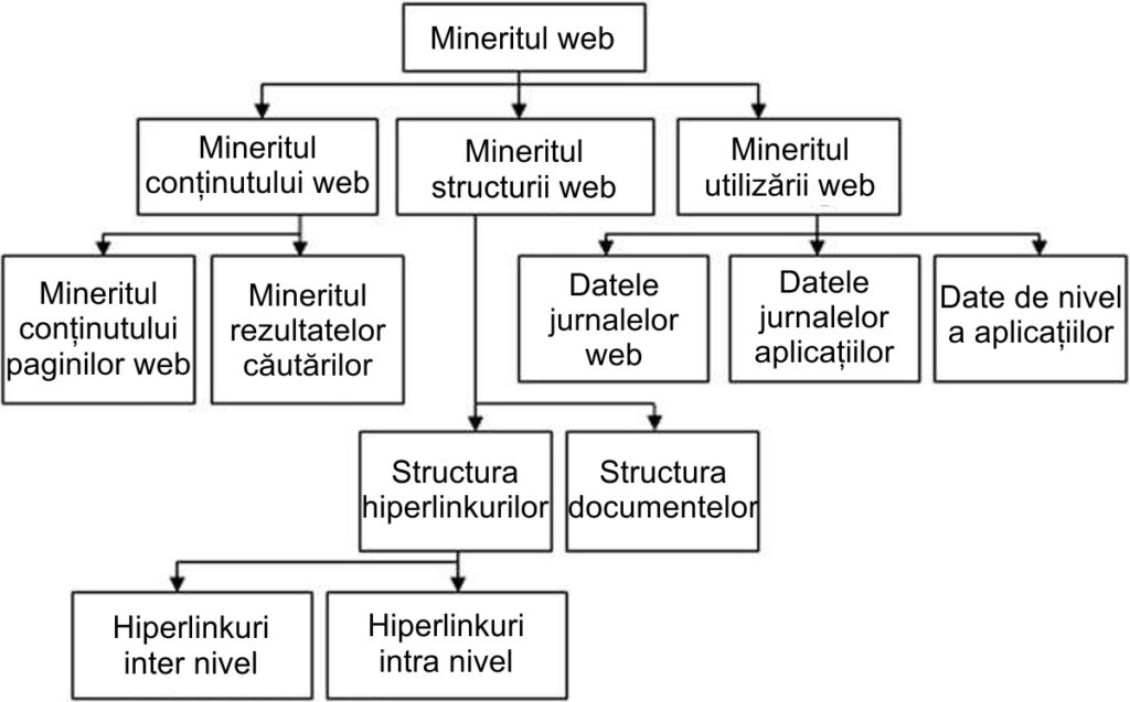 Mineritul web (Web mining) - Taxonomia mineritului web