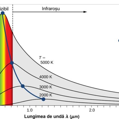 Intensitatea radiației corpului negru vs. lungimea de undă a radiației emise