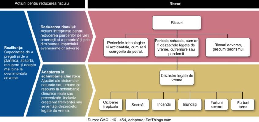 Adaptarea la schimbările climatice