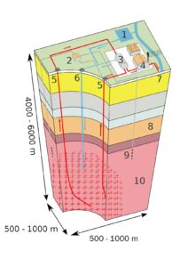 Sistem geotermal îmbunătățit.