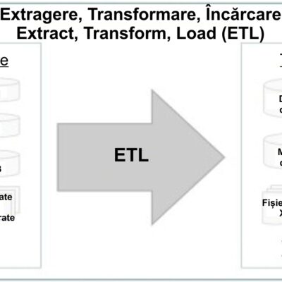 Model de arhitectură ETL