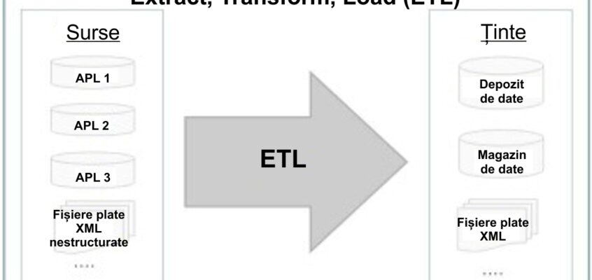 Model de arhitectură ETL