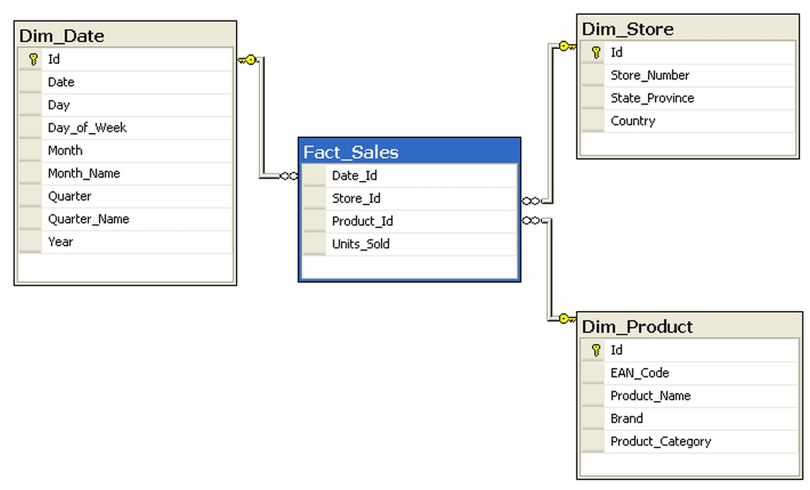 Schema stea