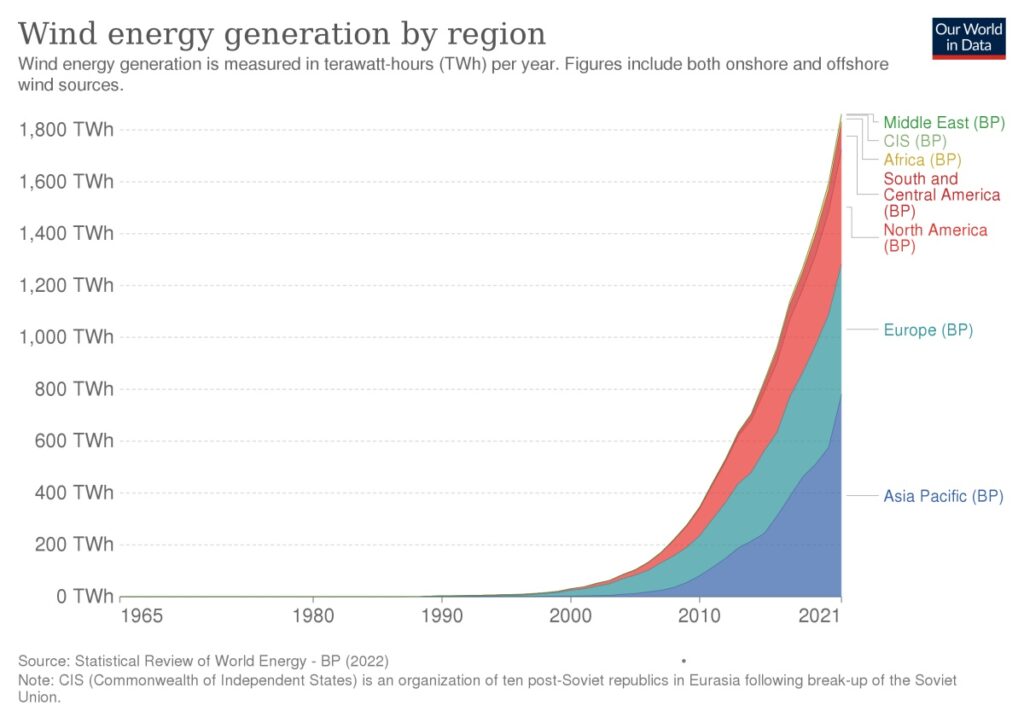 Generarea energiei eoliene în funcție de regiune în timp.