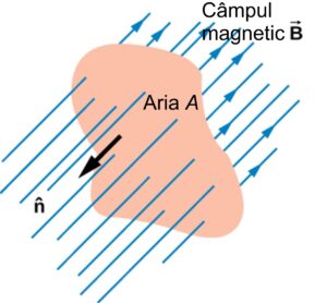 Fluxul magnetic