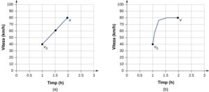Graficul viteză în funcție de timp cu accelerație constantă