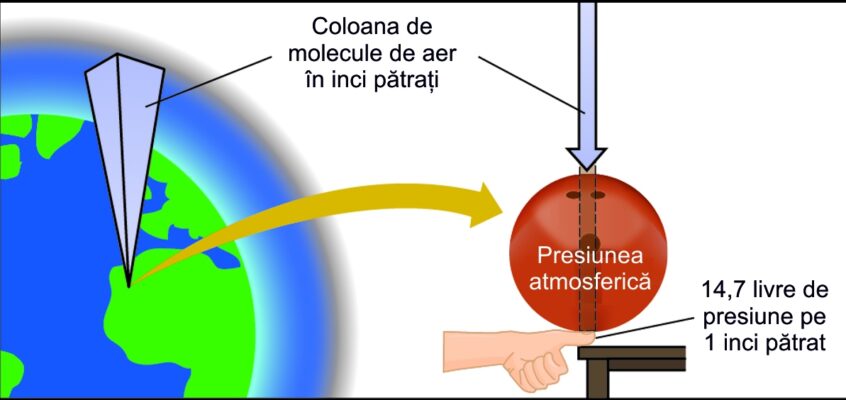 Presiunea atmosferică