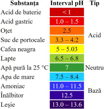 pH-ul mediu al soluțiilor obișnuite
