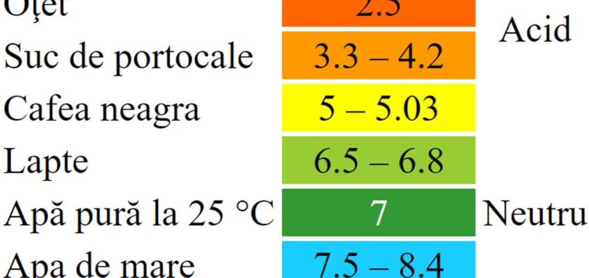 pH-ul mediu al soluțiilor obișnuite