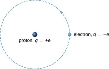 Modelul Bohr al atomului de hidrogen
