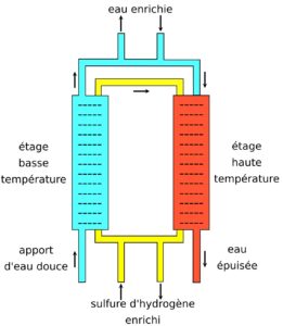 Processus de sulfure de Girdler (Geib-Spevack, GS) simplifié.