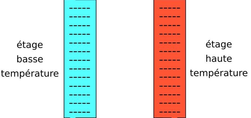 Processus de sulfure de Girdler (Geib-Spevack, GS) simplifié.