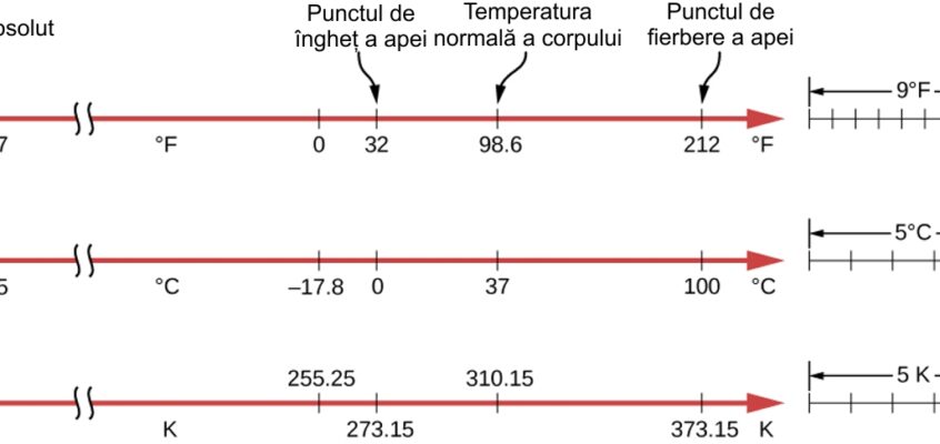 Scalele de temperatură Fahrenheit, Celsius și Kelvin
