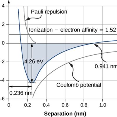 Graficul energiei versus separarea ionică pentru clorura de sodiu